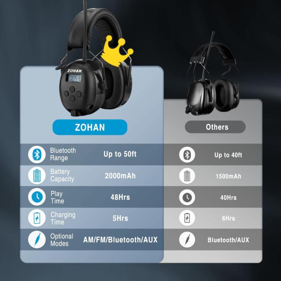 ZOHAN　033　Bluetooth　聴覚保護ヘッドホン　25dB　ノイズリダクショ　FM　NRR　AM　ラジオ　2000mAh充電式バッテリー付き