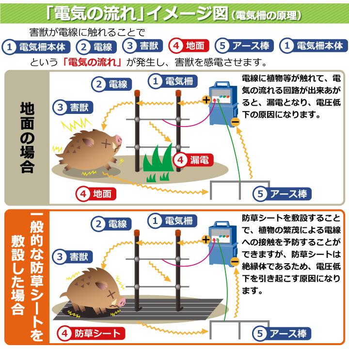電気柵用防草シート（W0.6×50m） 電気柵 電気柵管理 電圧低下 漏電防止 害獣対策 シカよけ イノシシ対策 雑草対策 防草効果 導電性 敷くだけ 果樹 分別の画像