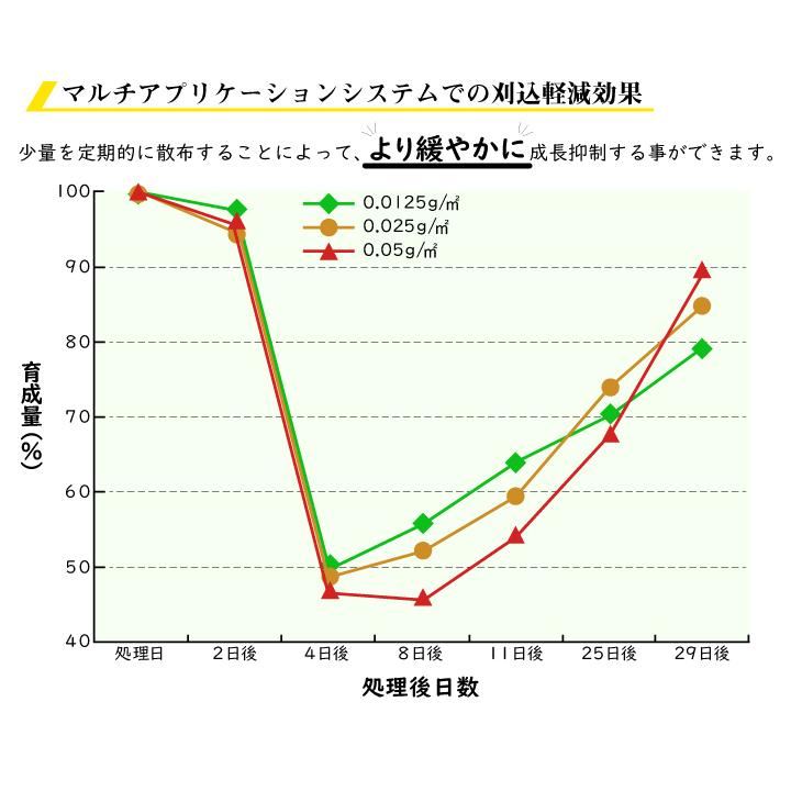 芝生の手入れ 植物成長調整剤 グリーンフィールド水和剤 50g 約250平米分 芝刈り 芝生 雑草 成長抑制 スズメノカタビラ Gf11 04 550 国分グリーンファーム 通販 Yahoo ショッピング