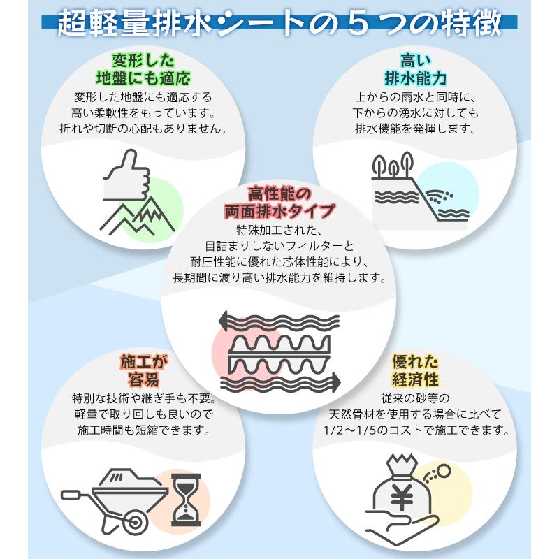 土壌改良材 方法 土壌改良剤 種類 超軽量排水シート 幅30cm お庭 グラウンド 水平排水 水はけ シート 改善 雨水 角 マス 蓋 暗渠 排水 管 砂利 Gf7 05 301 国分グリーンファーム 通販 Yahoo ショッピング