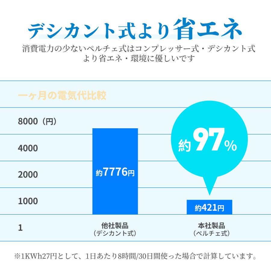 除湿機✨使用歴2ヶ月✨