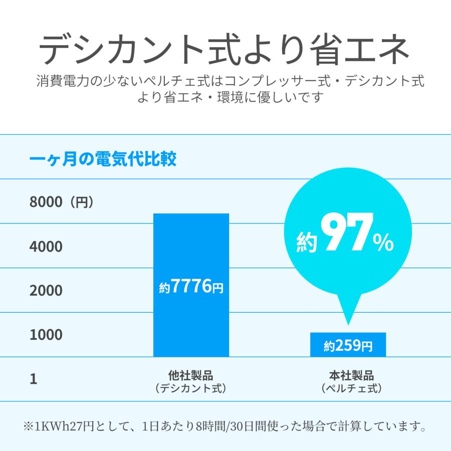 【クーポンで4480円】除湿機 小型 750mlタンク　除湿器 家庭用 梅雨対策 カビ防止 コンパクト 半導体式 部屋干し 強力除湿 静音 省エネ 自動停止 CS03 | Kloudic | 13