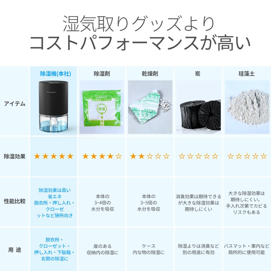 Kloudic 【クーポンで4480円】除湿機 小型 750mlタンク 除湿器 家庭用