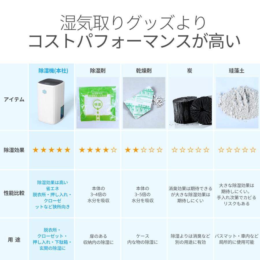 Kloudic 【クーポン+ポイントで約4600円】除湿機 小型 1.1L大容量 家庭
