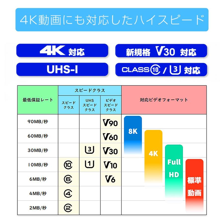 MicroSDカード 32GB UHS-I V30 超高速最大90MB/sec 3D MLC NAND採用 ASチップ microSDXC 300x SDカード変換アダプタ USBカードリーダー付き 6ヶ月保証 |  | 02