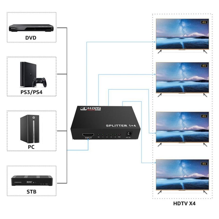 HDMI分配器 HDMI スプリッター 1入力4出力 4k 2K FHD 3D映像対応 電源アダプター TV PC 任天堂スイッチ Fire TV Stick等に対応 1ヶ月保証｜km-serv1ce｜04