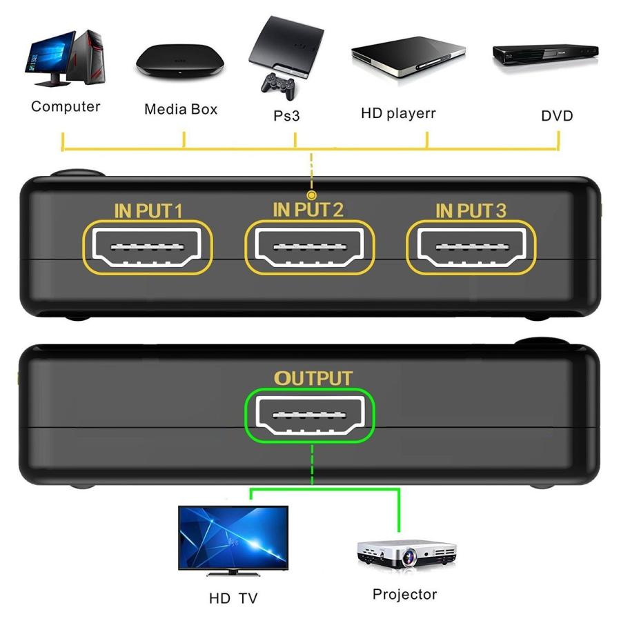 HDMI セレクター 分配器 切替器 fire tv stick 3入力1出力 4K 2K FHD対応 3D映像対応 USB給電ケーブル リモコン付き TV PC等に対応 1ヶ月保証｜km-serv1ce｜04