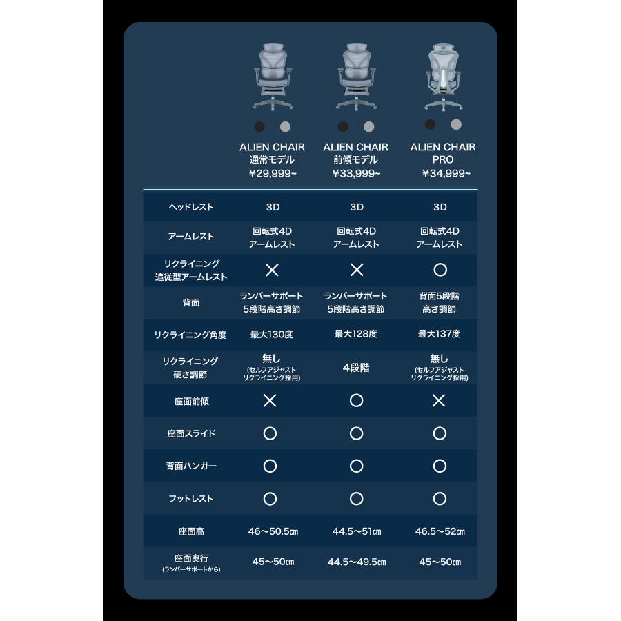 EastForce エイリアンチェア 3万円台 フルスペックオフィスチェア 3Dヘッドレスト 4Dアームレスト ランバーサポート高さ調節 座面スライド ハンガー搭載 |  | 18