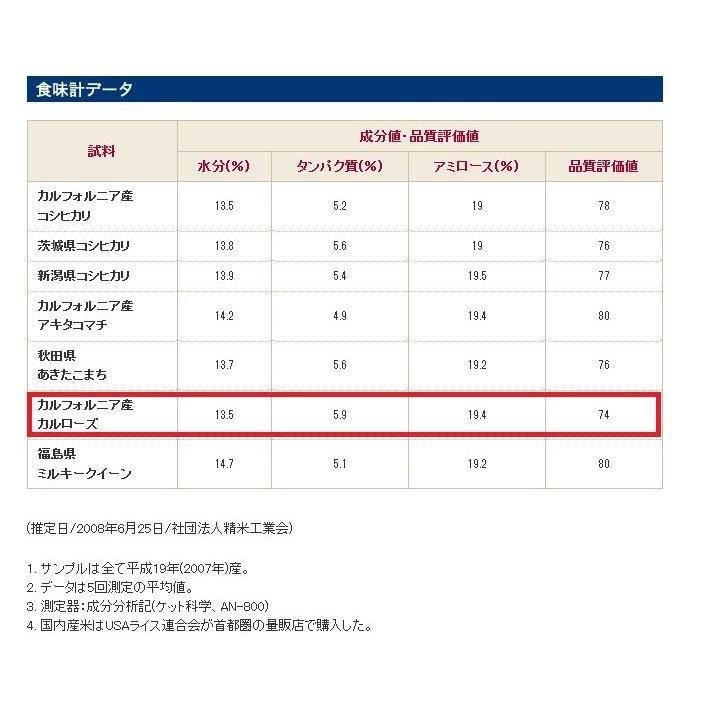 2024年産 大粒米 アメリカ産カルローズ 10kg 5kg×2袋 : 米屋の 2024年産 大粒米 アメリカ産カルローズ 10kg 5kg×2袋 : 米屋の