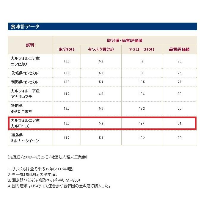 2023年産 業務用米 中粒種 アメリカ産カルローズ 20kg 5kg×4袋｜ko-mura｜04