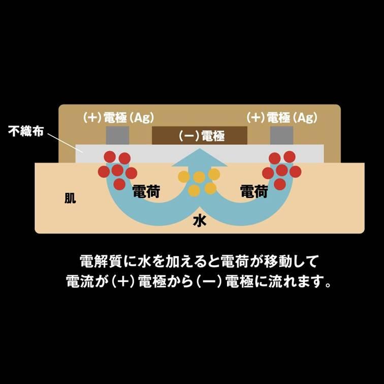 マイクロリカバリーパッチ 微弱電流パッチ スポーツ 家事 デスクワーク 筋肉 関節 首 肩 手首 肘 ひじ 腰 膝 ひざ 足首 こり 疲労 回復 解消 マイクロカレント |  | 03