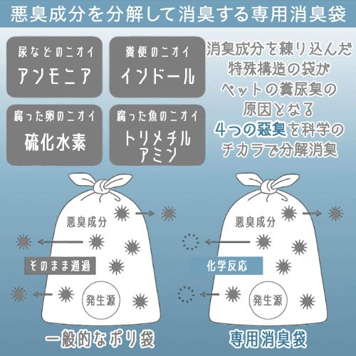 子猫　飼育セット　新品未使用　猫トイレ　消臭剤　消臭袋　爪切り　猫ブラシ　猫餌皿 GEX（ジェックス） 猫 トイレ用品 猫 トイレ 使用済み猫砂 排泄物 消臭