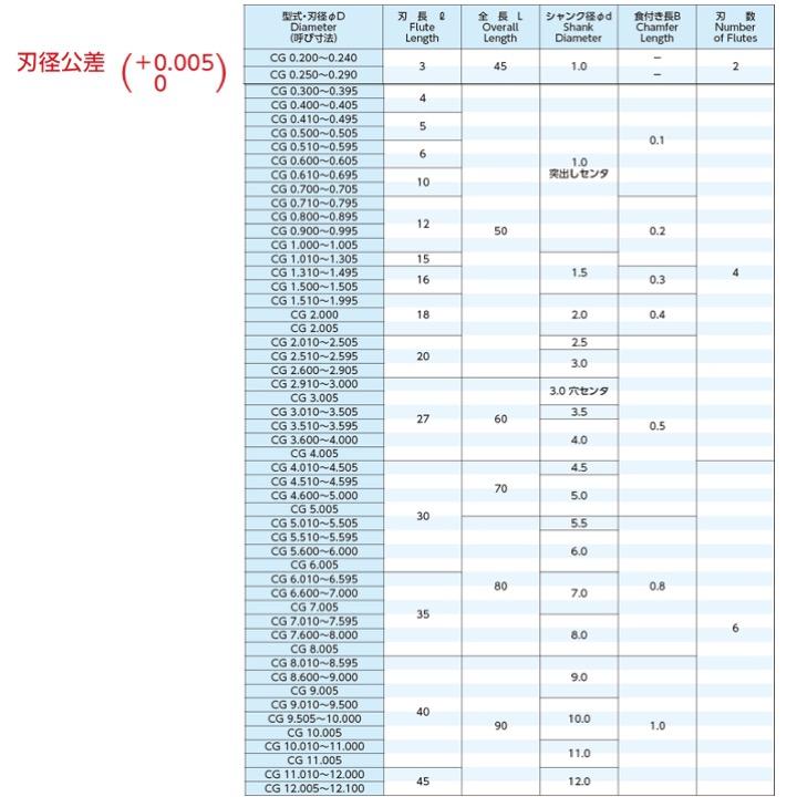【送料無料】FPツール CG 8.130 超硬リーマ Gシリーズ  CG8.130｜kogunohyotan｜03