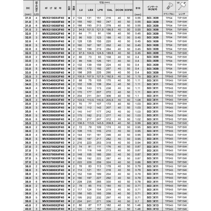 【送料無料】三菱 MVX 61.0 加工穴深さ3mm 刃先交換式ドリル 超硬 MVX6100X3F40｜kogunohyotan｜06