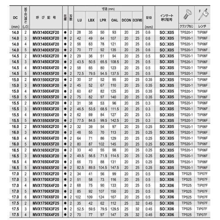 【送料無料】三菱 MVX 61.0x50（シャンク径） 加工穴深さ4mm 刃先交換式ドリル 超硬 MVX6100X4F50｜kogunohyotan｜03