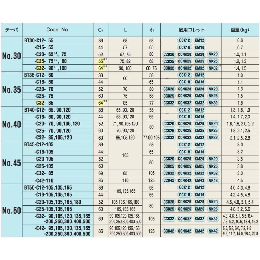 送料無料】日研工作所 ミーリングチャック BT30-C25-75 NIKKEN 送料無料】日研工作所 ミーリングチャック BT30-C25-75 NIKKEN