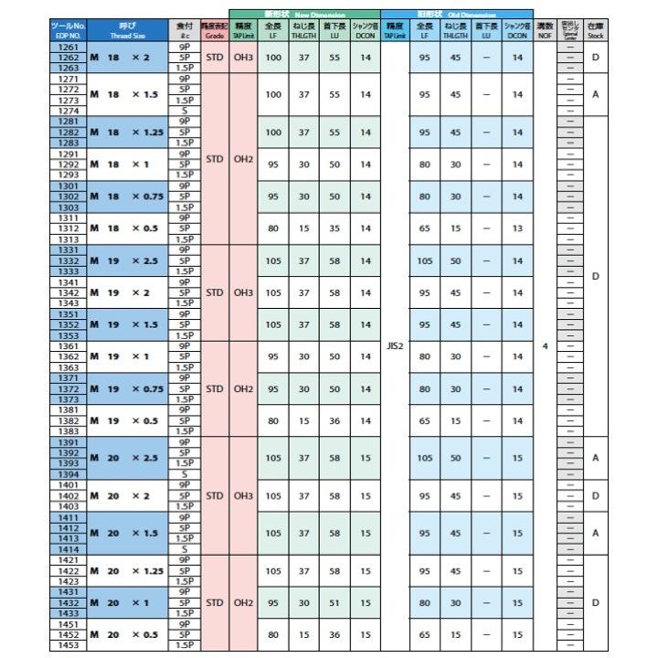 【送料無料】OSG HT M72x6 食付1.5P 上 #3 STD OH4 一般用ハンドタップ｜kogunohyotan｜07