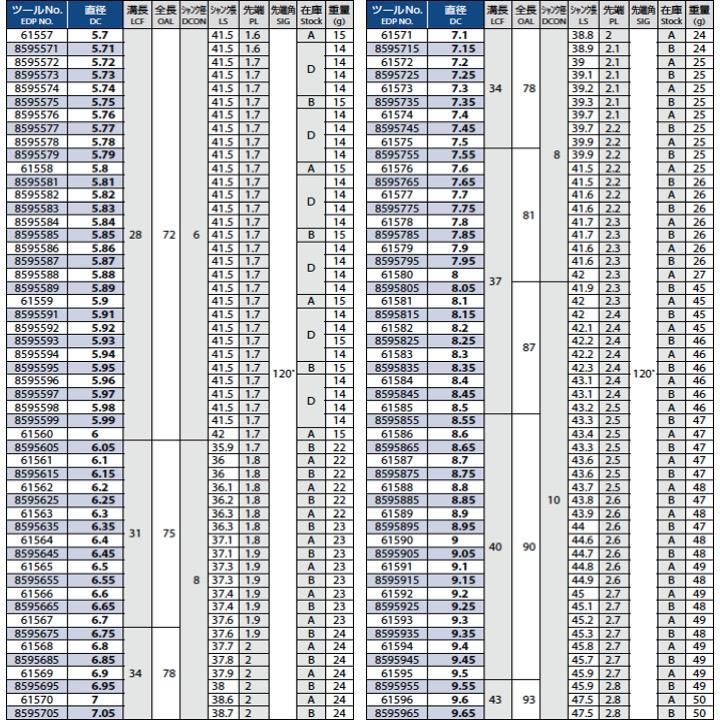 osgドリルEX-SUS-GDS φ 20 1本 EX-SUS-GDS-20 | ステンレス・軟鋼用スタブ形 EX-SUS-GDS