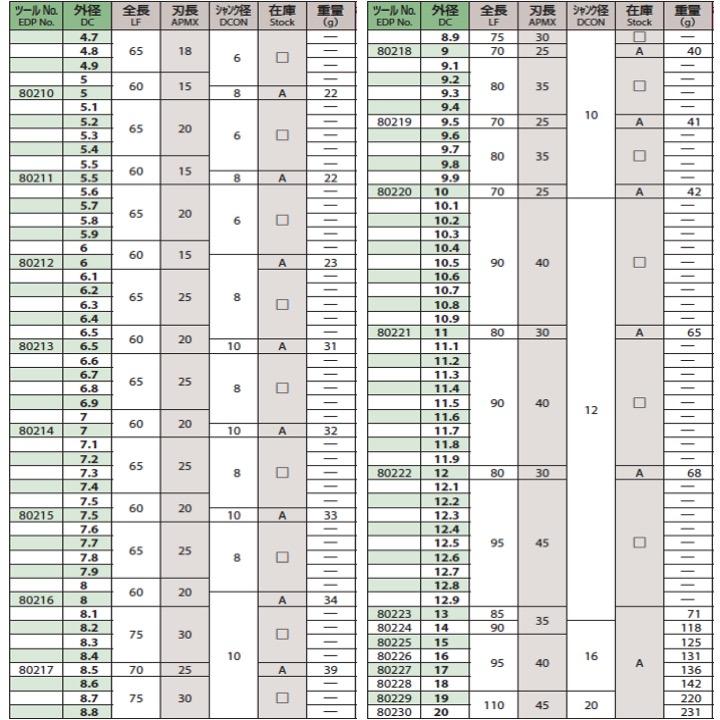 定形外可】OSG EDN 13 ハイスエンドミル 2刃ミディアム 在庫区分