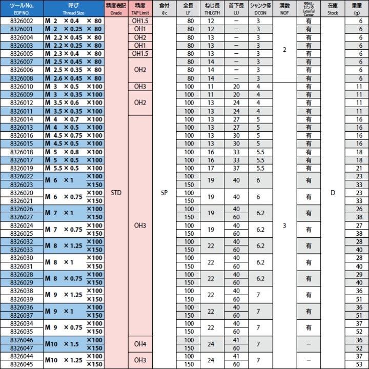 ヤマワ 超高速用超硬タップ 1本 品番 通り穴用 鋳鉄用 注目のブランド 鋳鉄用