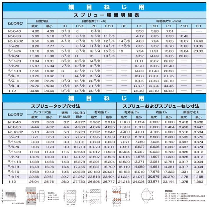 日本スプリュー　U1　13山　1D　U並目ねじ用　500個入り　スプリュー　U1　2-13X1DNS