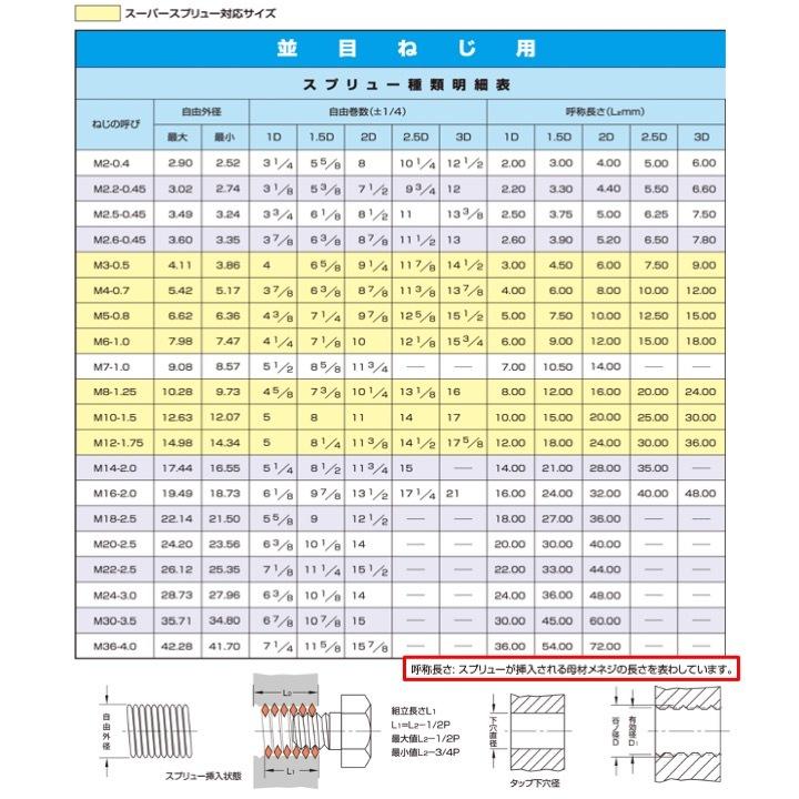 M2.5x0.45 1.5D スプリュー 並目ねじ用 【キット】 1000個入り M2.5-0.45X1.5DNS