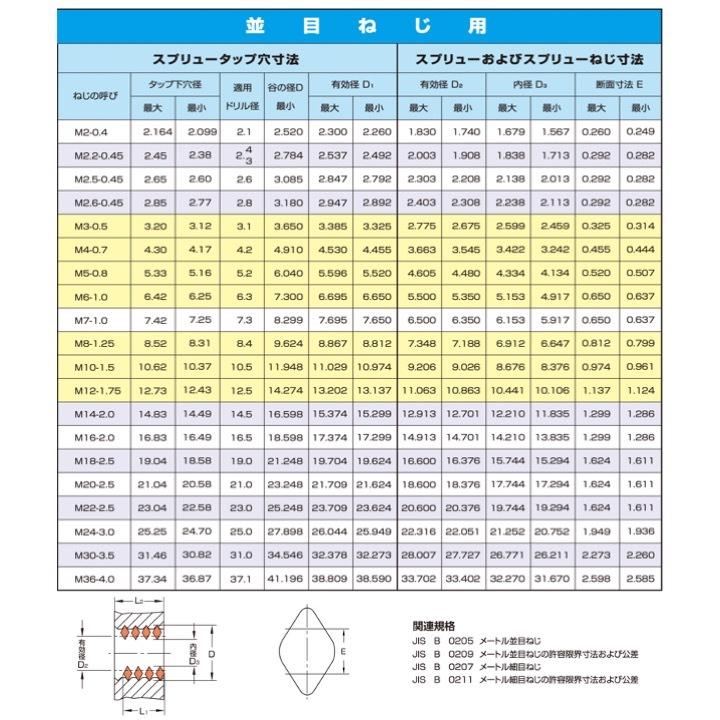 M2.5x0.45 1.5D スプリュー 並目ねじ用 【キット】 1000個入り M2.5-0.45X1.5DNS
