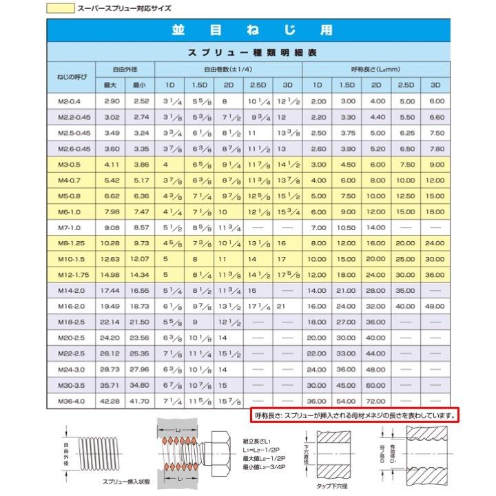 【送料無料】日本スプリュー M5x0.8 1.5D スプリュー 並目ねじ用 1000個入り M5-0.8X1.5DNS｜kogunohyotan｜02