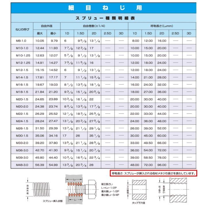 日本スプリュー　M10x1.0　1.5D　スプリュー　細目ねじ用　500個入り　M10-1.0X1.5DNS