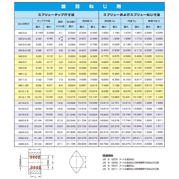 日本スプリュー　M24x3.0　2D　スプリュー　50個入り　M24-3.0X2DNS　並目ねじ用