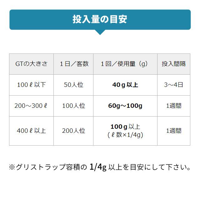 グリーストラップ清掃方法 洗剤 油すくい 業務用 強力 バイオミックス 300g｜kohitase｜05