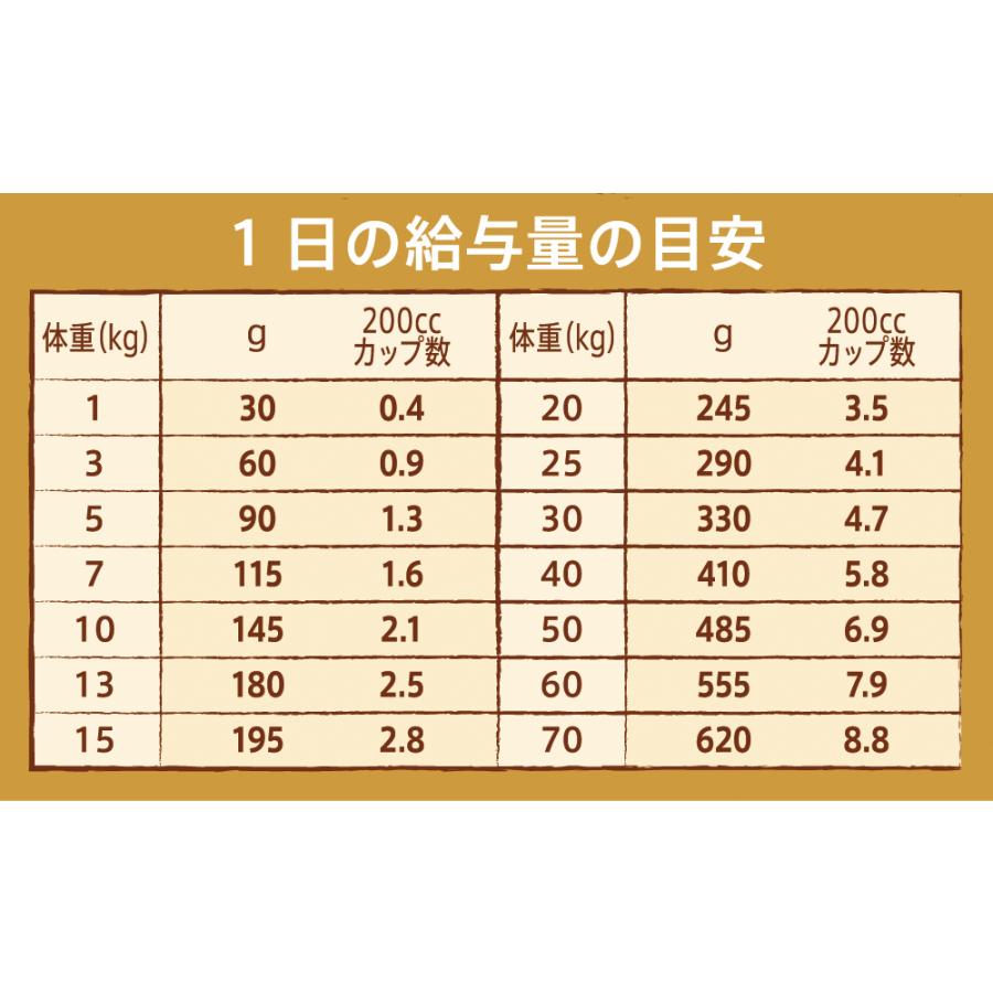 ニュートロ ナチュラルチョイス ドッグフード 減量用 成犬用 ラム＆玄米 1kg｜koji｜09