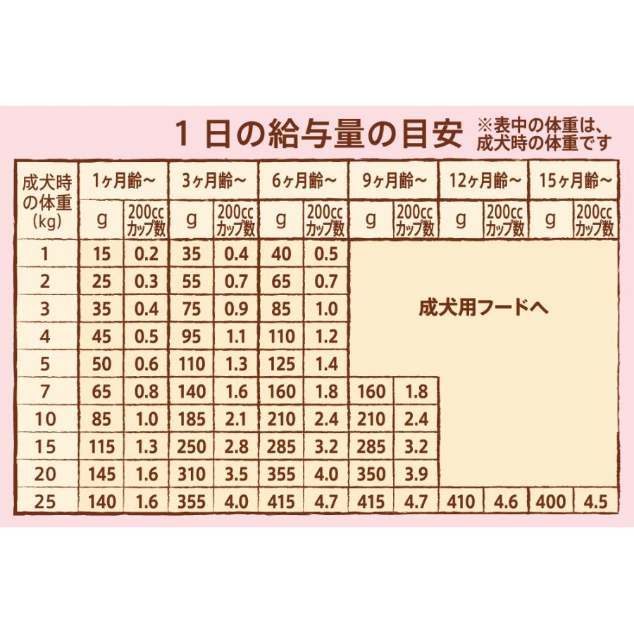 ニュートロ ナチュラルチョイス ドッグフード 子犬用 超小型犬 中型犬 チキン 玄米 3kg Ncd Ppch02 コジコジ 通販 Yahoo ショッピング