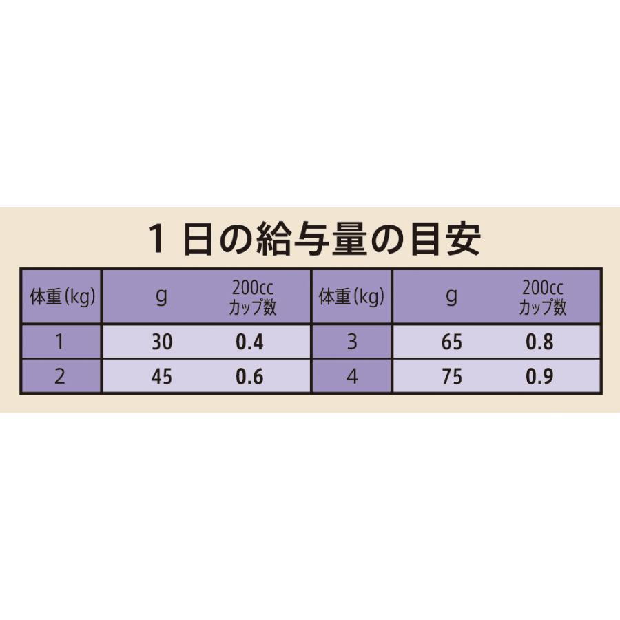 エントリーで+4倍！5月15日！ニュートロ シュプレモ ドッグフード 超小型犬4kg以下用 成犬用 2kg（無添加）｜koji｜08