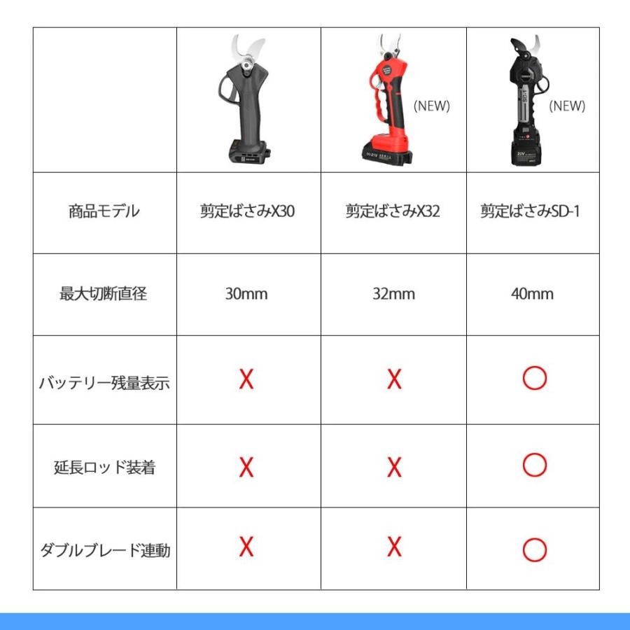 電動剪定バサミ 二つブレード連動バッテリー2個付き 充電式剪定ばさみ