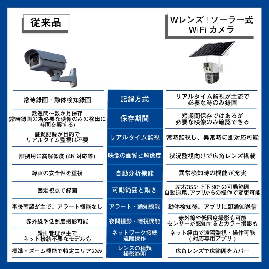 防犯カメラ Wレンズ ソーラー式 Wi-Fi カメラ SDカードなし 対策 防犯 屋外 分離式 庭 玄関 駐車場 畑 施設 デュアル 広角 国華園