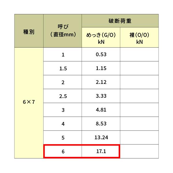 鉄 メッキ JIS外 径6mm 【配達】 100M 【6×7】
