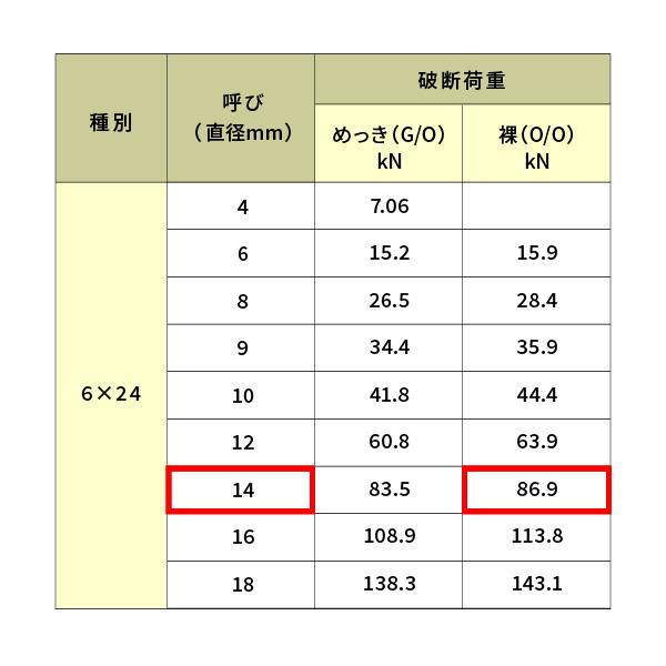 鉄 生地 JIS外 径14mm 100M 【ステンレスアイドラースプロケット】 【6×24】
