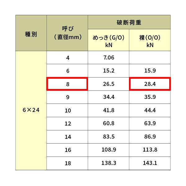 鉄 生地 JIS外 径8mm 100M 【ステンレスキーワイヤー】 【6×24】