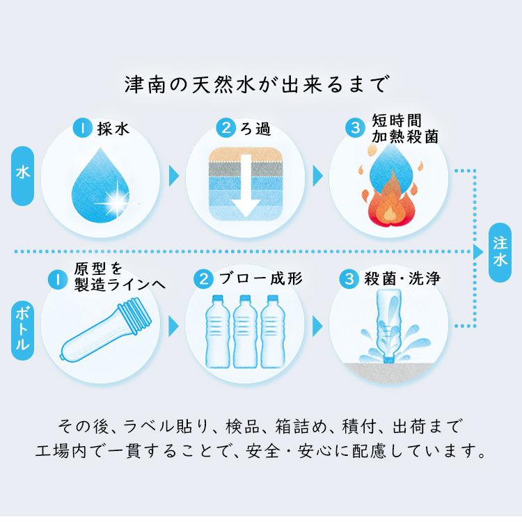 水 540ml 48本 ミネラルウォーター 新潟県産 名水の郷 津南の天然水   (D) 代引き不可｜komenokura｜06