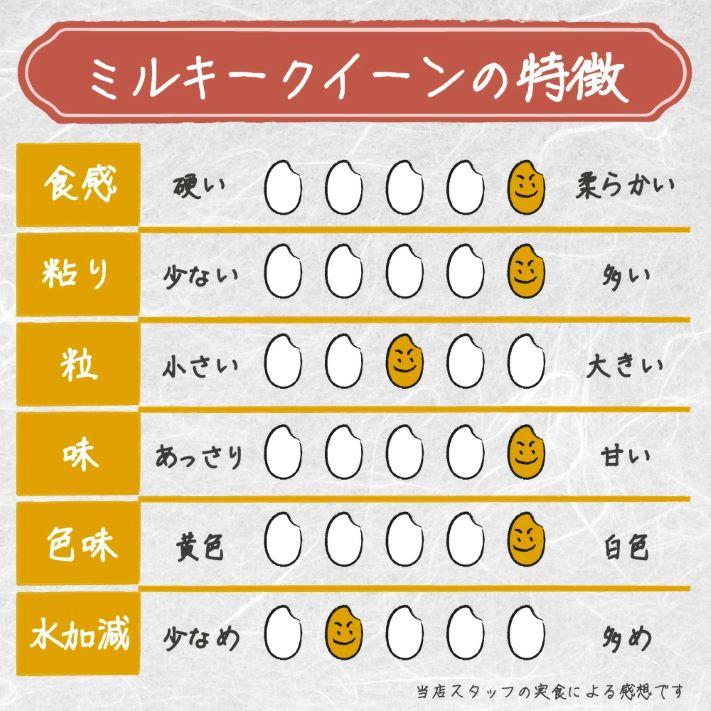 米 令和5年 お米 30kg  新潟県南魚沼産ミルキークイーン 玄米30kg  精米無料 ｜ 玄米 米 おこめ お米 30kg 送料無料 ｜ LINE友達登録で5%OFFクーポン｜komenouka｜17