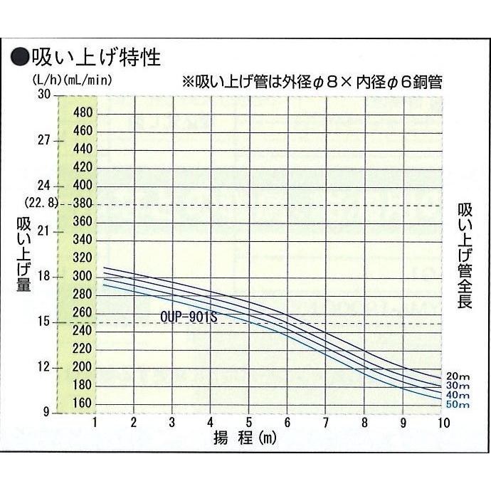 オイルフィーダー　ＯＵＰ−９０１Ｓ_1
