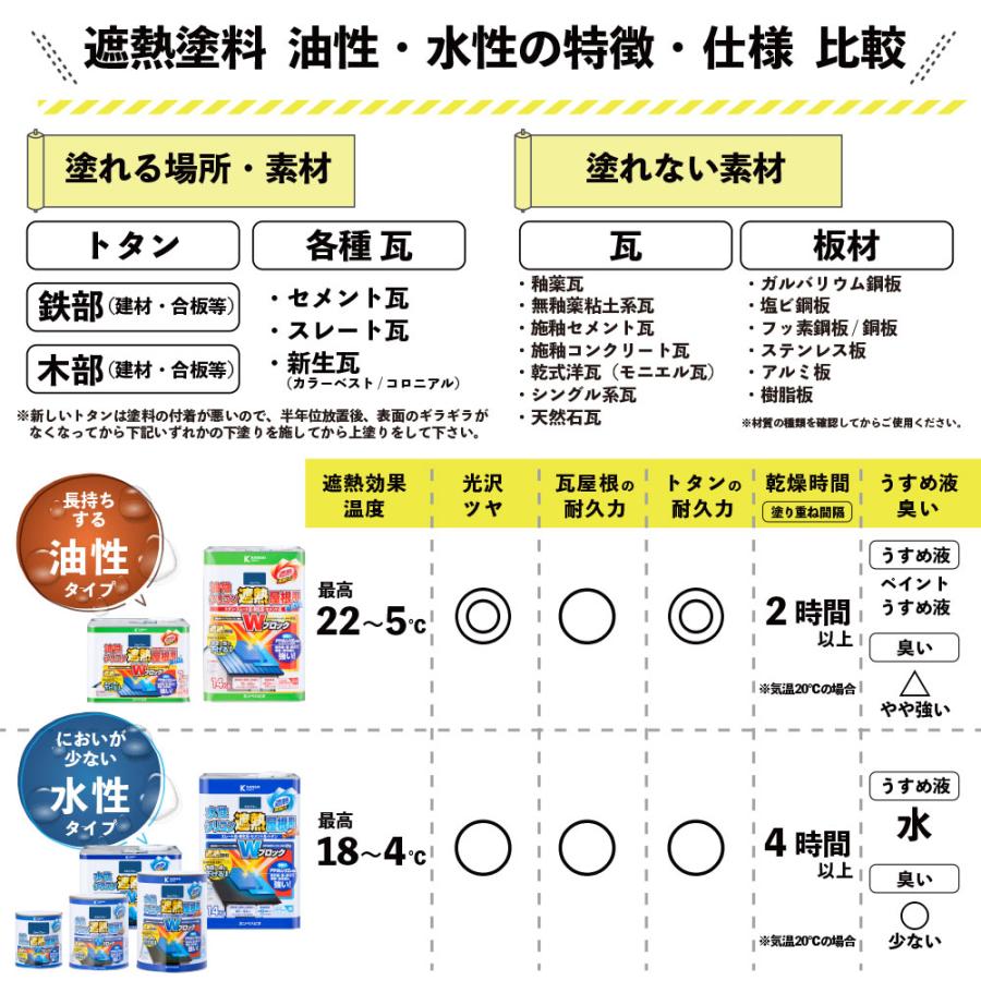 水性シリコン遮熱塗料 屋根用 7Kg スカイブルー : コメリドットコム