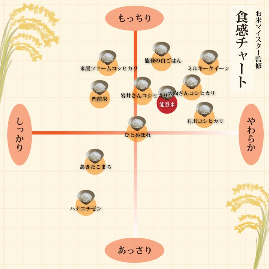 米5kg コシヒカリ 石川県産 令和5年 新米 お米  能登米 こしひかり 5キロ｜komeya188｜05