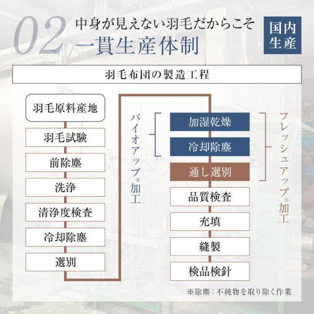 正規品 西川 羽毛布団 ダブル NP7054 190cm×210cm | 正規品 西川プレミアム 本掛け 日本製 ポーランド産 マザーグース ダウン 93％の画像
