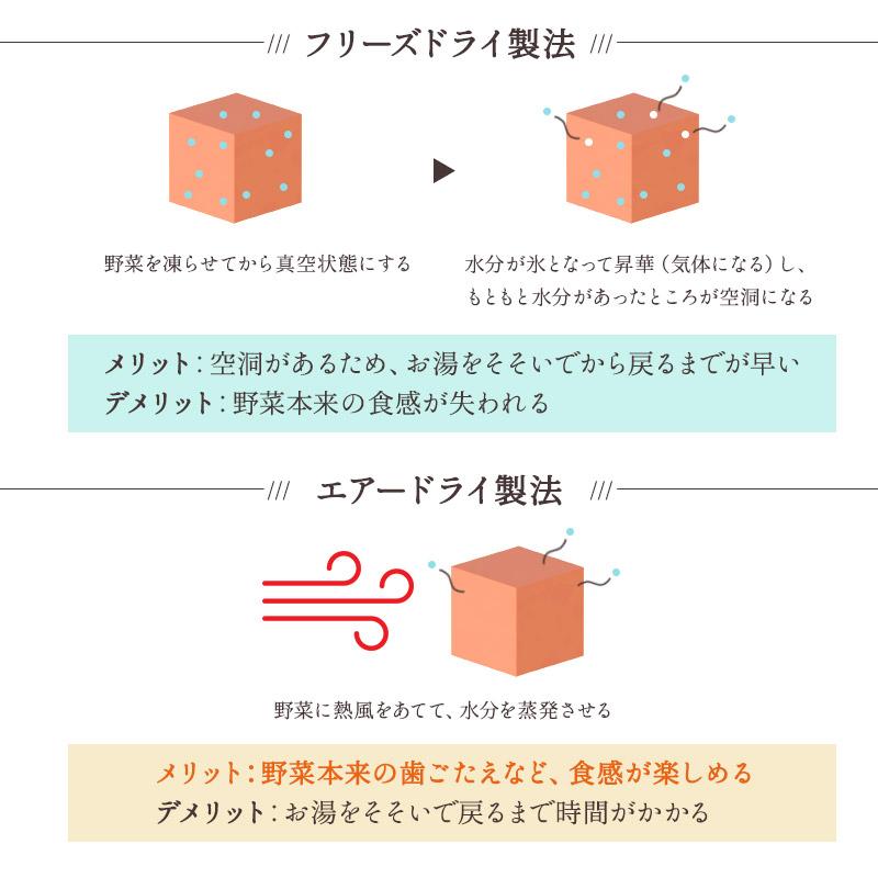 乾燥野菜 国産100% 無添加 業務用 青森のねぎ香るミックス 長ねぎ 玉ねぎ キャベツ 人参 食物繊維たっぷり やさいマルシェ 100g×10袋セット｜konbu-genzouya｜13