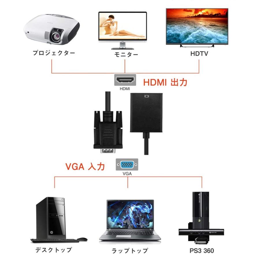 VGA HDMI 変換アダプタ オーディオ 変換 コンバーター 1080P USB電源付き 音声対応 音声出力 D-Sub 15ピン アナログ信号｜konkonya27｜05