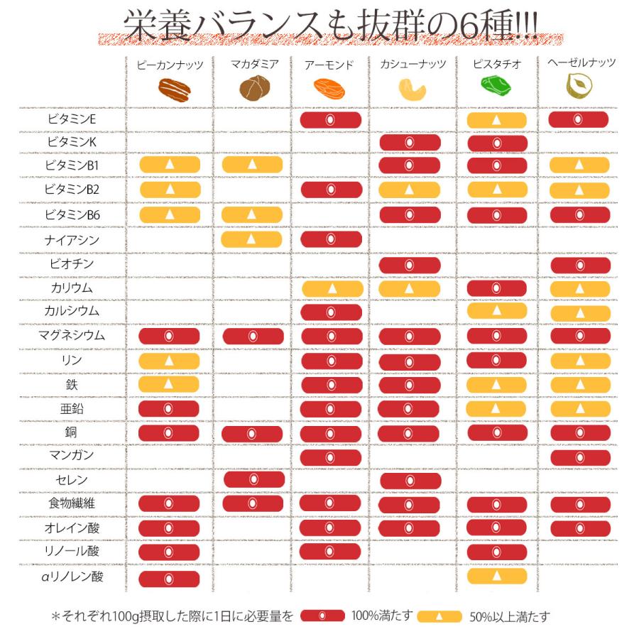 6種 ミックスナッツ 320g 無塩 素焼き 小分け 小袋 個包装 ピーカンナッツ アーモンド ピスタチオ  カシューナッツ マカダミア ヘーゼル｜konomimi｜13