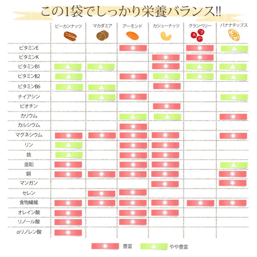 健やか 6種 トレイルミックス 320g ミックスナッツ ドライフルーツ 混合 個包装 ピーカンナッツ アーモンド マカダミア カシューナッツ クランベリー バナナ｜konomimi｜08