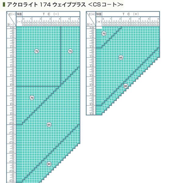 アクロライト ウェイブプラス 174AS レンズ フレーム 持ち込みOK 度